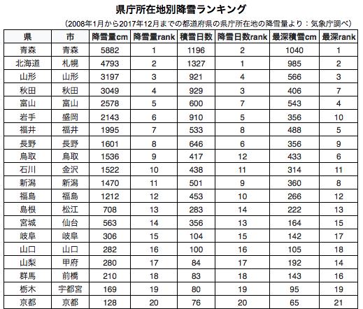 雪国に住むメリット、デメリットが全てを帳消しにして終わるwwww | 雪国に住むメリット、デメリットが全てを帳消しにして終わるwwww | やっちまった速報(画像04055755815759_2) 雪国に住むメリット、デメリットが全てを帳消しにして終わるwwww | 雪国に住むメリット、デメリットが全てを帳消しにして終わるwwww | やっちまった速報(画像04055755815759_2)