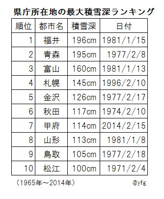 雪国に住むメリット、デメリットが全てを帳消しにして終わるｗｗｗｗ | 雪国に住むメリット、デメリットが全てを帳消しにして終わるｗｗｗｗ | 雪国に住むメリット、デメリットが全てを帳消しにして終わるｗｗｗｗ | やっちまった速報(画像04055756229059_3)