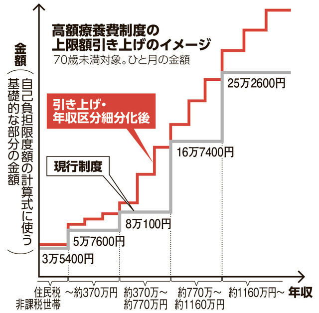 高額療養費制度の2年ごとの見直しって冷静に考えてヤバすぎだろ | 高額療養費制度の2年ごとの見直しって冷静に考えてヤバすぎだろ | やっちまった速報(画像06105818012504_2)
