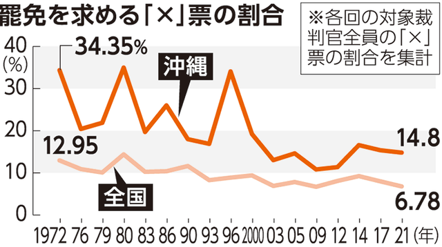 国「辞めさせたい裁判官に✖️を付けてください👤👤👤」ワイ「🤔…」 | 国「辞めさせたい裁判官に✖️を付けてください👤👤👤」ワイ「🤔…」 | 国「辞めさせたい裁判官に✖️を付けてください👤👤👤」ワイ「🤔…」 | やっちまった速報(画像06165823438210_3)