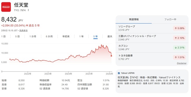 【悲報】任天堂さん、半年で株価が37%下がりド派手に逝くｗｗｗ | 【悲報】任天堂さん、半年で株価が37%下がりド派手に逝くｗｗｗ | 【悲報】任天堂さん、半年で株価が37%下がりド派手に逝くｗｗｗ | やっちまった速報(画像07165820583837_3)