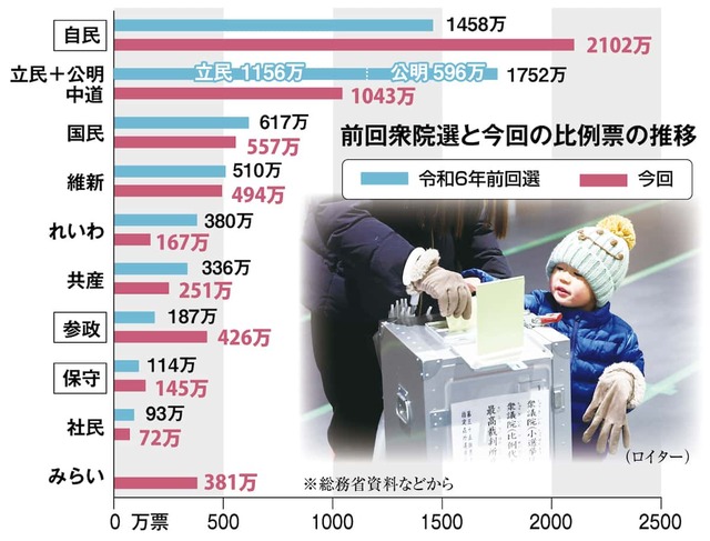 【悲報】斉藤鉄夫、惨敗で代表辞任会見してるのにちょっと嬉しそう・・・・ | 【悲報】斉藤鉄夫、惨敗で代表辞任会見してるのにちょっと嬉しそう・・・・ | 【悲報】斉藤鉄夫、惨敗で代表辞任会見してるのにちょっと嬉しそう・・・・ | 【悲報】斉藤鉄夫、惨敗で代表辞任会見してるのにちょっと嬉しそう・・・・ | 【悲報】斉藤鉄夫、惨敗で代表辞任会見してるのにちょっと嬉しそう・・・・ | 【悲報】斉藤鉄夫、惨敗で代表辞任会見してるのにちょっと嬉しそう・・・・ | 【悲報】斉藤鉄夫、惨敗で代表辞任会見してるのにちょっと嬉しそう・・・・ | 【悲報】斉藤鉄夫、惨敗で代表辞任会見してるのにちょっと嬉しそう・・・・ | 【悲報】斉藤鉄夫、惨敗で代表辞任会見してるのにちょっと嬉しそう・・・・ | 【悲報】斉藤鉄夫、惨敗で代表辞任会見してるのにちょっと嬉しそう・・・・ | やっちまった速報(画像10205831737396_10)