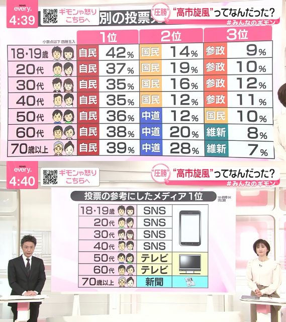 【悲報】斉藤鉄夫、惨敗で代表辞任会見してるのにちょっと嬉しそう・・・・ | 【悲報】斉藤鉄夫、惨敗で代表辞任会見してるのにちょっと嬉しそう・・・・ | 【悲報】斉藤鉄夫、惨敗で代表辞任会見してるのにちょっと嬉しそう・・・・ | 【悲報】斉藤鉄夫、惨敗で代表辞任会見してるのにちょっと嬉しそう・・・・ | 【悲報】斉藤鉄夫、惨敗で代表辞任会見してるのにちょっと嬉しそう・・・・ | 【悲報】斉藤鉄夫、惨敗で代表辞任会見してるのにちょっと嬉しそう・・・・ | 【悲報】斉藤鉄夫、惨敗で代表辞任会見してるのにちょっと嬉しそう・・・・ | 【悲報】斉藤鉄夫、惨敗で代表辞任会見してるのにちょっと嬉しそう・・・・ | 【悲報】斉藤鉄夫、惨敗で代表辞任会見してるのにちょっと嬉しそう・・・・ | 【悲報】斉藤鉄夫、惨敗で代表辞任会見してるのにちょっと嬉しそう・・・・ | 【悲報】斉藤鉄夫、惨敗で代表辞任会見してるのにちょっと嬉しそう・・・・ | 【悲報】斉藤鉄夫、惨敗で代表辞任会見してるのにちょっと嬉しそう・・・・ | 【悲報】斉藤鉄夫、惨敗で代表辞任会見してるのにちょっと嬉しそう・・・・ | 【悲報】斉藤鉄夫、惨敗で代表辞任会見してるのにちょっと嬉しそう・・・・ | やっちまった速報(画像10205833770244_14)