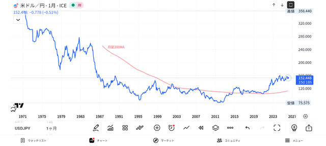 彡(●)(●)「高市のせいでハイパー円安だぞｗｗｗ」彡(●)(●)「年内180ある？」彡(●)(●)「200あり得る」「210くらい余裕」→結果 | 彡(●)(●)「高市のせいでハイパー円安だぞｗｗｗ」彡(●)(●)「年内180ある？」彡(●)(●)「200あり得る」「210くらい余裕」→結果 | 彡(●)(●)「高市のせいでハイパー円安だぞｗｗｗ」彡(●)(●)「年内180ある？」彡(●)(●)「200あり得る」「210くらい余裕」→結果 | 彡(●)(●)「高市のせいでハイパー円安だぞｗｗｗ」彡(●)(●)「年内180ある？」彡(●)(●)「200あり得る」「210くらい余裕」→結果 | 彡(●)(●)「高市のせいでハイパー円安だぞｗｗｗ」彡(●)(●)「年内180ある？」彡(●)(●)「200あり得る」「210くらい余裕」→結果 | 彡(●)(●)「高市のせいでハイパー円安だぞｗｗｗ」彡(●)(●)「年内180ある？」彡(●)(●)「200あり得る」「210くらい余裕」→結果 | やっちまった速報(画像12154829936017_6)