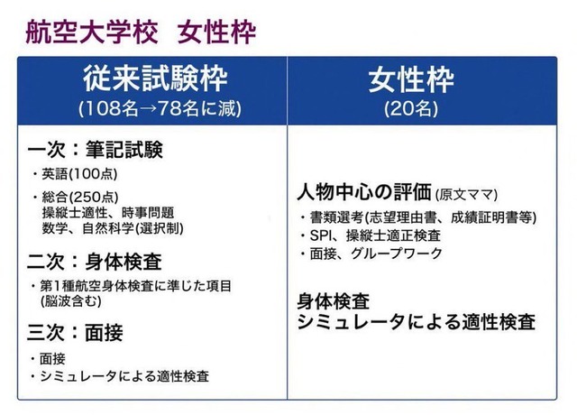 【悲報】パイロット養成大学でも「女子枠」筆記試験を免除し「人物中心の評価」 | 【悲報】パイロット養成大学でも「女子枠」筆記試験を免除し「人物中心の評価」 | 【悲報】パイロット養成大学でも「女子枠」筆記試験を免除し「人物中心の評価」 | やっちまった速報(画像18133837839682_3)