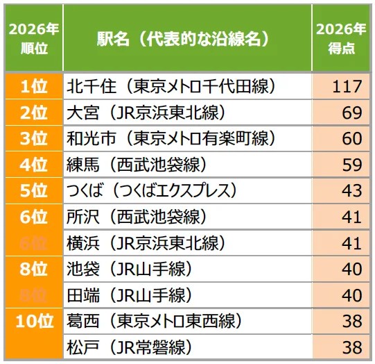 【画像】住みたい街ランキング2026、ついに発表されるｗｗｗｗｗｗ | 【画像】住みたい街ランキング2026、ついに発表されるｗｗｗｗｗｗ | 【画像】住みたい街ランキング2026、ついに発表されるｗｗｗｗｗｗ | 【画像】住みたい街ランキング2026、ついに発表されるｗｗｗｗｗｗ | やっちまった速報(画像01094819645616_4)