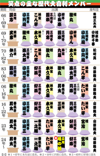 【悲報】笑点が全く面白くなくなった理由ｗｗｗｗｗｗｗｗｗｗｗ | 【悲報】笑点が全く面白くなくなった理由ｗｗｗｗｗｗｗｗｗｗｗ | やっちまった速報(画像26100524000537_2)
