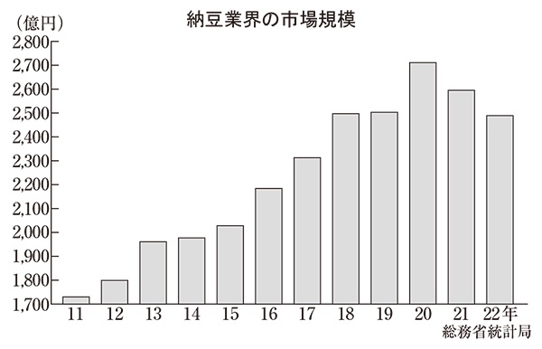 【悲報】納豆、ついに世界に見つかってしまう「輸出額60倍増」wwwww | 【悲報】納豆、ついに世界に見つかってしまう「輸出額60倍増」wwwww | やっちまった速報(画像03144430542025_2)
