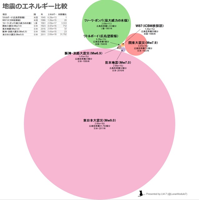 【衝撃】昨日の地震、3.11以降の15年で6回しかない規模の大地震だった模様・・・ | 【衝撃】昨日の地震、3.11以降の15年で6回しかない規模の大地震だった模様・・・ | 【衝撃】昨日の地震、3.11以降の15年で6回しかない規模の大地震だった模様・・・ | やっちまった速報(画像21192448838295_3)