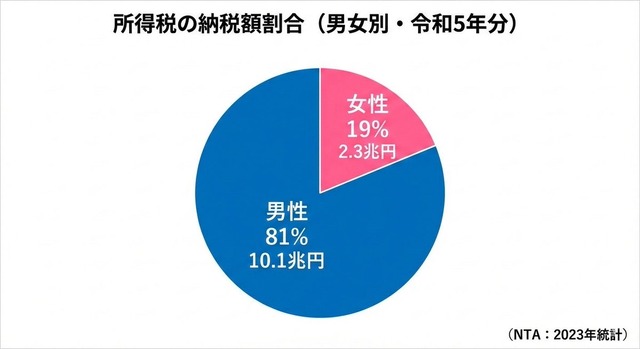 【悲報】弱者男性「女は売春で楽に稼げるからイージーモードだ！」←これ本気で信じてる奴ｗｗｗｗ | 【悲報】弱者男性「女は売春で楽に稼げるからイージーモードだ！」←これ本気で信じてる奴ｗｗｗｗ | やっちまった速報(画像22022450967235_2)