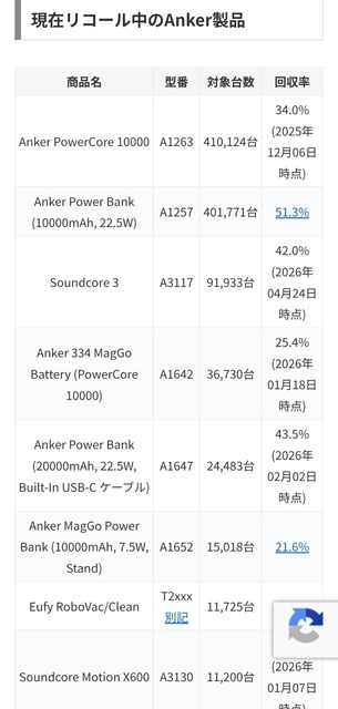 【悲報】消費者庁「Anker製品が爆発して火災事故が起きたので情報公開する！1年で4件も火災が起きているんだぞ！！」 | 【悲報】消費者庁「Anker製品が爆発して火災事故が起きたので情報公開する！1年で4件も火災が起きているんだぞ！！」 | 【悲報】消費者庁「Anker製品が爆発して火災事故が起きたので情報公開する！1年で4件も火災が起きているんだぞ！！」 | 【悲報】消費者庁「Anker製品が爆発して火災事故が起きたので情報公開する！1年で4件も火災が起きているんだぞ！！」 | 【悲報】消費者庁「Anker製品が爆発して火災事故が起きたので情報公開する！1年で4件も火災が起きているんだぞ！！」 | やっちまった速報(画像29052538629543_5)