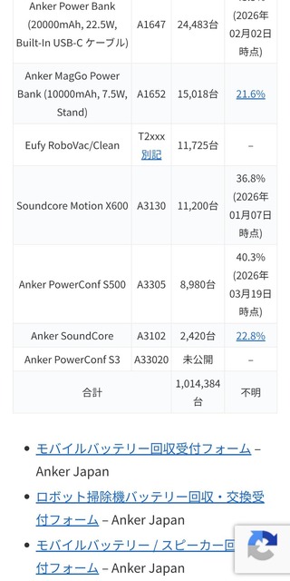 【悲報】消費者庁「Anker製品が爆発して火災事故が起きたので情報公開する！1年で4件も火災が起きているんだぞ！！」 | 【悲報】消費者庁「Anker製品が爆発して火災事故が起きたので情報公開する！1年で4件も火災が起きているんだぞ！！」 | 【悲報】消費者庁「Anker製品が爆発して火災事故が起きたので情報公開する！1年で4件も火災が起きているんだぞ！！」 | 【悲報】消費者庁「Anker製品が爆発して火災事故が起きたので情報公開する！1年で4件も火災が起きているんだぞ！！」 | 【悲報】消費者庁「Anker製品が爆発して火災事故が起きたので情報公開する！1年で4件も火災が起きているんだぞ！！」 | 【悲報】消費者庁「Anker製品が爆発して火災事故が起きたので情報公開する！1年で4件も火災が起きているんだぞ！！」 | やっちまった速報(画像29052539090066_6)