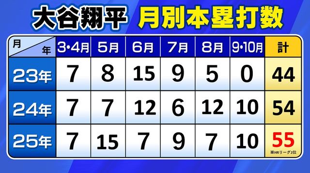 【朗報】大谷の人気、ガチで限界突破するｗｗｗｗｗｗｗｗｗｗ | 【朗報】大谷の人気、ガチで限界突破するｗｗｗｗｗｗｗｗｗｗ | 【朗報】大谷の人気、ガチで限界突破するｗｗｗｗｗｗｗｗｗｗ | 【朗報】大谷の人気、ガチで限界突破するｗｗｗｗｗｗｗｗｗｗ | やっちまった速報(画像04081747491622_4)