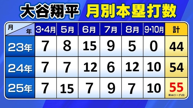 【朗報】大谷の人気、ガチで限界突破するｗｗｗｗｗｗｗｗｗｗ | 【朗報】大谷の人気、ガチで限界突破するｗｗｗｗｗｗｗｗｗｗ | 【朗報】大谷の人気、ガチで限界突破するｗｗｗｗｗｗｗｗｗｗ | 【朗報】大谷の人気、ガチで限界突破するｗｗｗｗｗｗｗｗｗｗ | 【朗報】大谷の人気、ガチで限界突破するｗｗｗｗｗｗｗｗｗｗ | 【朗報】大谷の人気、ガチで限界突破するｗｗｗｗｗｗｗｗｗｗ | やっちまった速報(画像04081748352348_6)