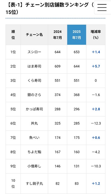 回転寿司チェーンで「スシロー」がトップに君臨している理由ｗｗｗｗｗｗｗｗ | 回転寿司チェーンで「スシロー」がトップに君臨している理由ｗｗｗｗｗｗｗｗ | 回転寿司チェーンで「スシロー」がトップに君臨している理由ｗｗｗｗｗｗｗｗ | 回転寿司チェーンで「スシロー」がトップに君臨している理由ｗｗｗｗｗｗｗｗ | やっちまった速報(画像06030809192278_4)