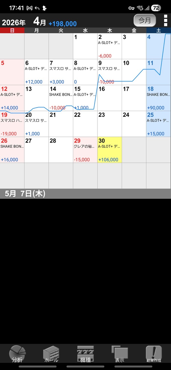 パチンカスワイのGW、－200kで終了 | パチンカスワイのGW、－200kで終了 | やっちまった速報(画像08072723781230_2)