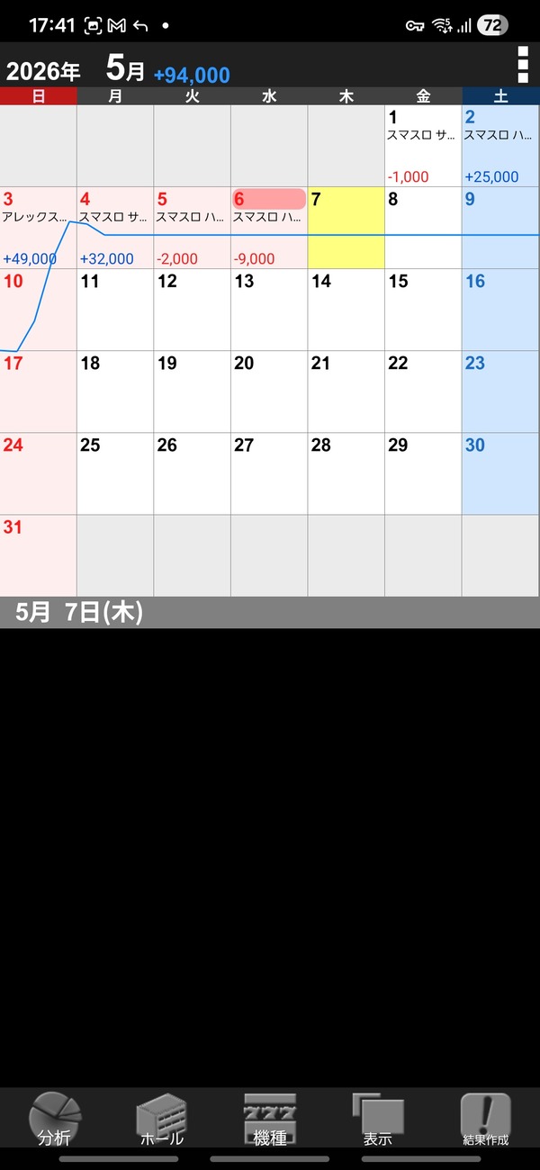 パチンカスワイのGW、－200kで終了 | パチンカスワイのGW、－200kで終了 | パチンカスワイのGW、－200kで終了 | やっちまった速報(画像08072724247454_3)