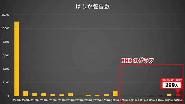 【ワクチン】はしか患者１０年で最多の東京都、ワクチン緊急接種の開始を発表…患者との接触者が対象 | 【ワクチン】はしか患者１０年で最多の東京都、ワクチン緊急接種の開始を発表…患者との接触者が対象 | やっちまった速報(画像17051453574607_2)