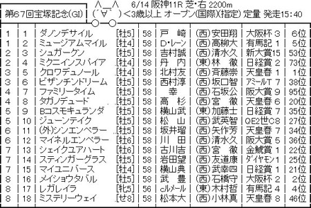 【競馬予想】[5]第67回宝塚記念(GⅠ) /2026 | 【競馬予想】[5]第67回宝塚記念(GⅠ) /2026 | やっちまった速報(画像12232901798755_2)