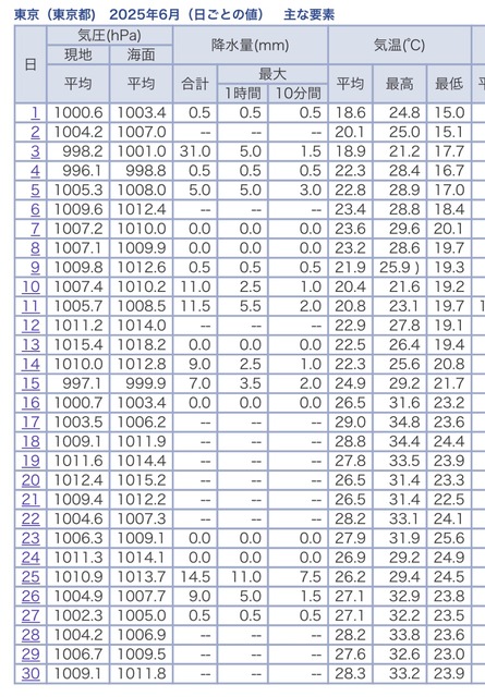 【朗報】今年の夏、涼しすぎるwwwwwwwwwwwwwwww | 【朗報】今年の夏、涼しすぎるwwwwwwwwwwwwwwww | 【朗報】今年の夏、涼しすぎるwwwwwwwwwwwwwwww | やっちまった速報(画像14032907184958_3)