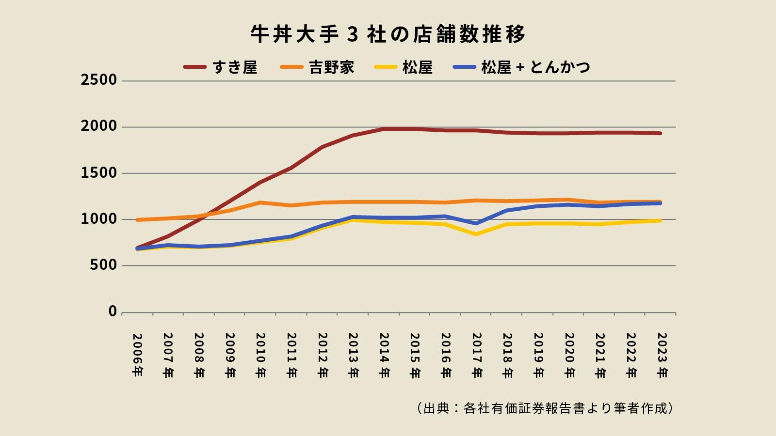 【悲報】吉野家さん、なぜか牛丼界最弱になる | 【悲報】吉野家さん、なぜか牛丼界最弱になる | 【悲報】吉野家さん、なぜか牛丼界最弱になる | 【悲報】吉野家さん、なぜか牛丼界最弱になる | 【悲報】吉野家さん、なぜか牛丼界最弱になる | やっちまった速報(画像18162848253561_5)