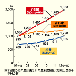 【悲報】吉野家さん、なぜか牛丼界最弱になる | 【悲報】吉野家さん、なぜか牛丼界最弱になる | 【悲報】吉野家さん、なぜか牛丼界最弱になる | 【悲報】吉野家さん、なぜか牛丼界最弱になる | 【悲報】吉野家さん、なぜか牛丼界最弱になる | 【悲報】吉野家さん、なぜか牛丼界最弱になる | やっちまった速報(画像18162848529547_6)