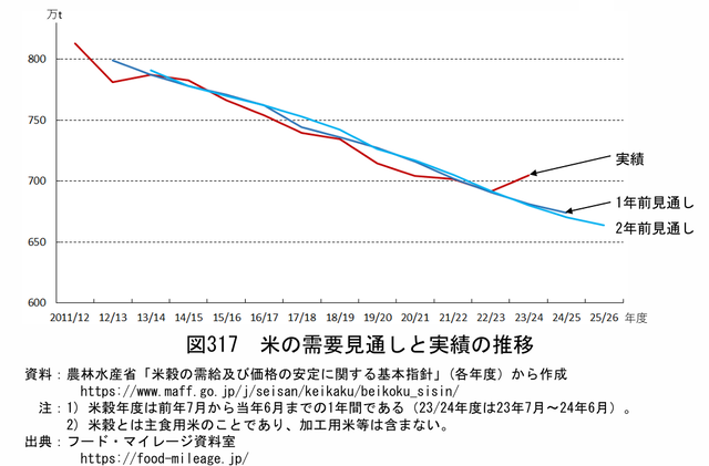 【悲報】米卸「最終警告、このまま行くと2026年産のお米が生き場を失うけど…どうする？」 | 【悲報】米卸「最終警告、このまま行くと2026年産のお米が生き場を失うけど…どうする？」 | 【悲報】米卸「最終警告、このまま行くと2026年産のお米が生き場を失うけど…どうする？」 | 【悲報】米卸「最終警告、このまま行くと2026年産のお米が生き場を失うけど…どうする？」 | やっちまった速報(画像23051842174134_4)