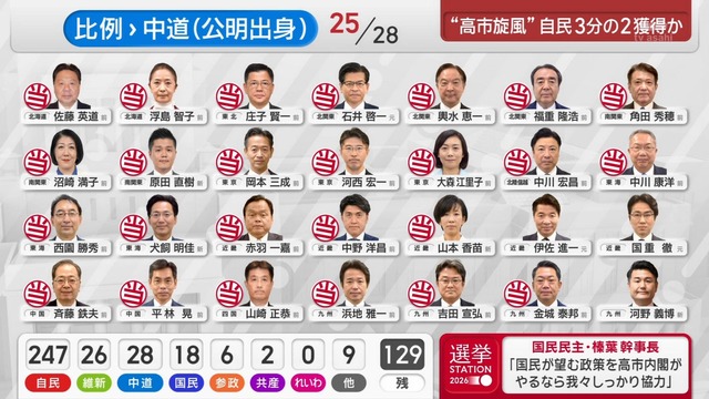 【衆議院議員選挙2026】普通の日本人(ネトウヨ)が本当に普通だった。我々は異常者。 | 【衆議院議員選挙2026】普通の日本人(ネトウヨ)が本当に普通だった。我々は異常者。 | 【衆議院議員選挙2026】普通の日本人(ネトウヨ)が本当に普通だった。我々は異常者。 | やっちまった速報(画像09125852235488_3)