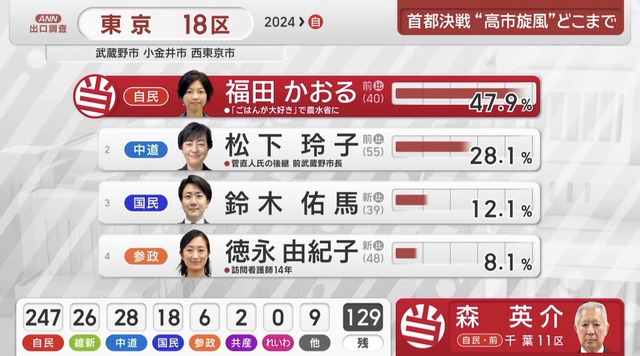 【衆議院議員選挙2026】普通の日本人(ネトウヨ)が本当に普通だった。我々は異常者。 | 【衆議院議員選挙2026】普通の日本人(ネトウヨ)が本当に普通だった。我々は異常者。 | 【衆議院議員選挙2026】普通の日本人(ネトウヨ)が本当に普通だった。我々は異常者。 | 【衆議院議員選挙2026】普通の日本人(ネトウヨ)が本当に普通だった。我々は異常者。 | 【衆議院議員選挙2026】普通の日本人(ネトウヨ)が本当に普通だった。我々は異常者。 | やっちまった速報(画像09125853184574_5)