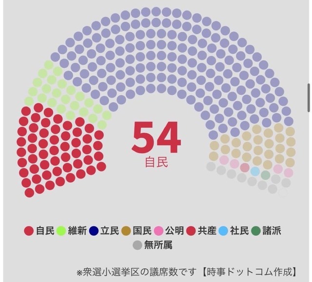 【再放送】中道改革連合結成で高市自民“圧勝”シナリオは完全崩壊へ・・・・・ | 【再放送】中道改革連合結成で高市自民“圧勝”シナリオは完全崩壊へ・・・・・ | やっちまった速報(画像09155836979833_2)