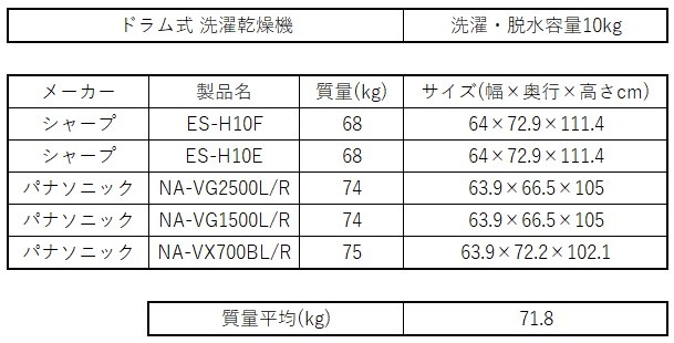 一人暮らしの場合、ドラム式洗濯機って必要？ | 一人暮らしの場合、ドラム式洗濯機って必要？ | 一人暮らしの場合、ドラム式洗濯機って必要？ | 一人暮らしの場合、ドラム式洗濯機って必要？ | やっちまった速報(画像15013839026420_4)