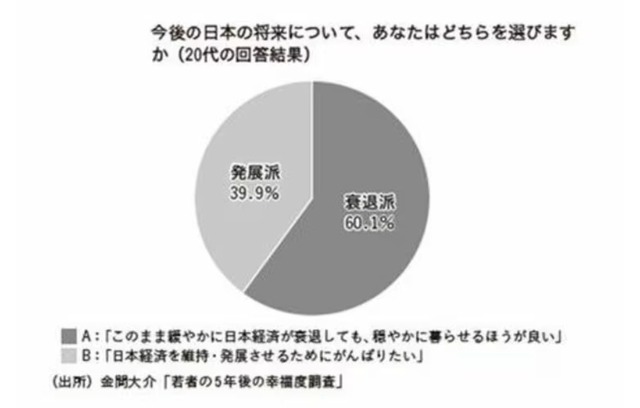 【悲報】Z世代の60％、日本の衰退を容認してしまう・・・・・・ | 【悲報】Z世代の60％、日本の衰退を容認してしまう・・・・・・ | やっちまった速報(画像15083838963384_2)