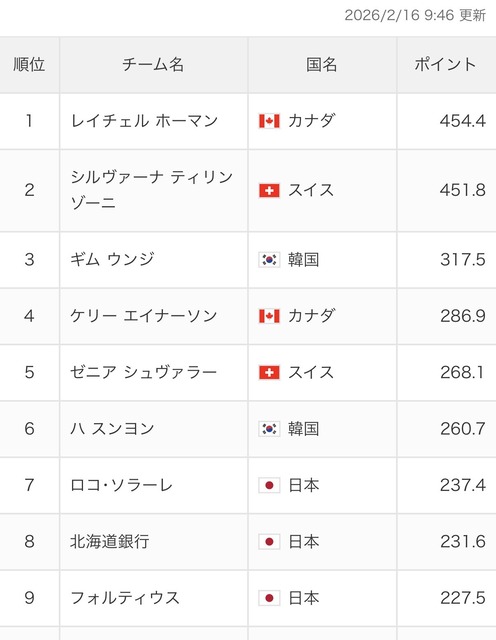 カーリング吉村「結果的には負けてしまったんですけれども、諦めず最後まで集中しながらやっていました」 | カーリング吉村「結果的には負けてしまったんですけれども、諦めず最後まで集中しながらやっていました」 | カーリング吉村「結果的には負けてしまったんですけれども、諦めず最後まで集中しながらやっていました」 | カーリング吉村「結果的には負けてしまったんですけれども、諦めず最後まで集中しながらやっていました」 | カーリング吉村「結果的には負けてしまったんですけれども、諦めず最後まで集中しながらやっていました」 | カーリング吉村「結果的には負けてしまったんですけれども、諦めず最後まで集中しながらやっていました」 | やっちまった速報(画像17173828376460_6)