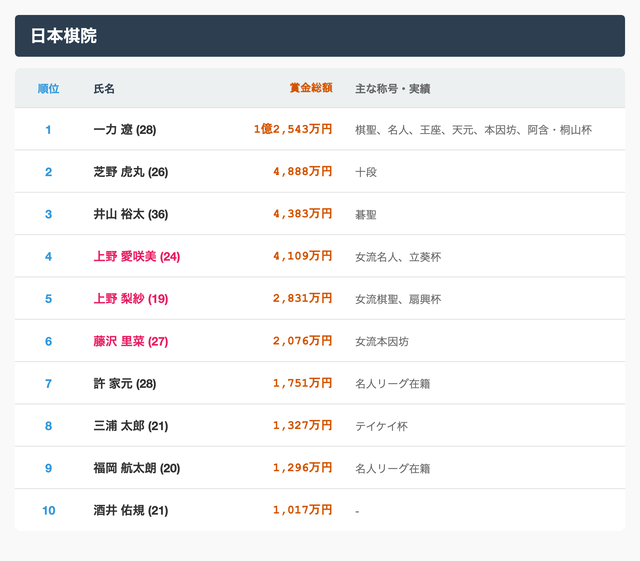 【悲報】囲碁女子さん、結婚するのが早すぎるｗｗｗｗ | 【悲報】囲碁女子さん、結婚するのが早すぎるｗｗｗｗ | 【悲報】囲碁女子さん、結婚するのが早すぎるｗｗｗｗ | 【悲報】囲碁女子さん、結婚するのが早すぎるｗｗｗｗ | 【悲報】囲碁女子さん、結婚するのが早すぎるｗｗｗｗ | 【悲報】囲碁女子さん、結婚するのが早すぎるｗｗｗｗ | 【悲報】囲碁女子さん、結婚するのが早すぎるｗｗｗｗ | 【悲報】囲碁女子さん、結婚するのが早すぎるｗｗｗｗ | やっちまった速報(画像24161521044150_8)