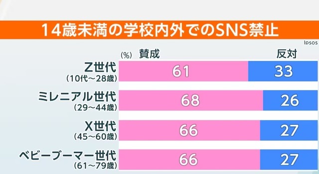 【悲報】小中高生の5割、　「死にたい」「消えたい」という気持ちをAIに相談していた模様・・・・ | 【悲報】小中高生の5割、　「死にたい」「消えたい」という気持ちをAIに相談していた模様・・・・ | やっちまった速報(画像03085237912257_2)