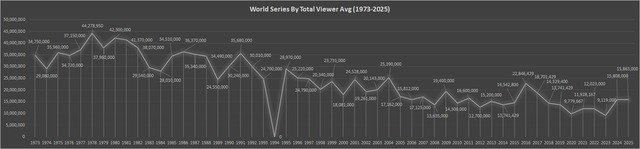 【悲報】WBC、アメリカで視聴率2パーセントしかないｗｗｗｗｗｗｗｗ | 【悲報】WBC、アメリカで視聴率2パーセントしかないｗｗｗｗｗｗｗｗ | 【悲報】WBC、アメリカで視聴率2パーセントしかないｗｗｗｗｗｗｗｗ | やっちまった速報(画像10185833599321_3)