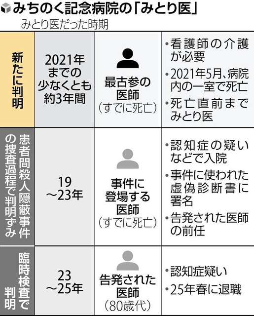 病院職員「死亡診断書かいて」 医者(86)「診察したっけ?」 職員「さっき患者見たでしょ?」 医者「そっか・・・事故死っと」 | 病院職員「死亡診断書かいて」 医者(86)「診察したっけ?」 職員「さっき患者見たでしょ?」 医者「そっか・・・事故死っと」 | やっちまった速報(画像16184856186306_2) 病院職員「死亡診断書かいて」 医者(86)「診察したっけ?」 職員「さっき患者見たでしょ?」 医者「そっか・・・事故死っと」 | 病院職員「死亡診断書かいて」 医者(86)「診察したっけ?」 職員「さっき患者見たでしょ?」 医者「そっか・・・事故死っと」 | やっちまった速報(画像16184856186306_2)