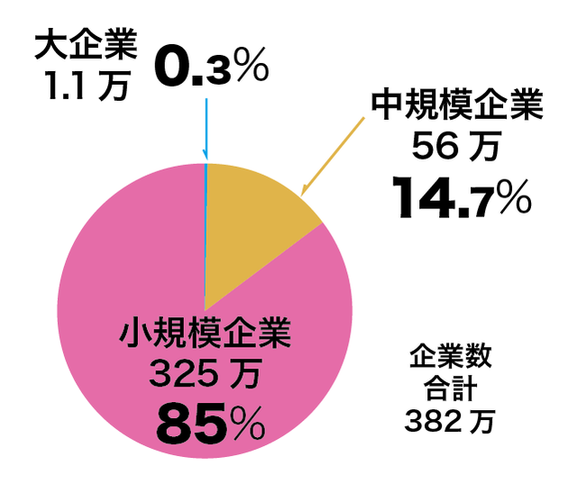 冷静に考えて大企業と中小の差ってやばいだろ | 冷静に考えて大企業と中小の差ってやばいだろ | やっちまった速報(画像03054417602318_2)