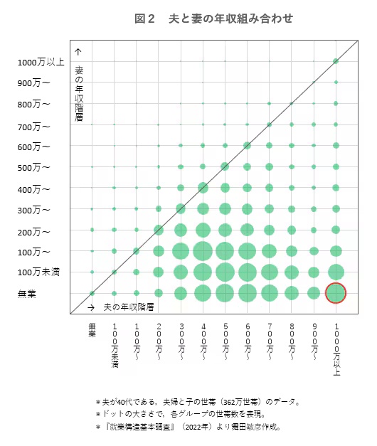 【悲報】日本の女、高学歴ほど専業主婦になっていたｗｗｗｗｗ | 【悲報】日本の女、高学歴ほど専業主婦になっていたｗｗｗｗｗ | 【悲報】日本の女、高学歴ほど専業主婦になっていたｗｗｗｗｗ | やっちまった速報(画像17082348664858_3)