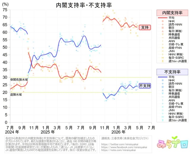 高市早苗「もう少ししたら心配しなくていい情報教えるから黙って私についてきなさい！」 | 高市早苗「もう少ししたら心配しなくていい情報教えるから黙って私についてきなさい！」 | 高市早苗「もう少ししたら心配しなくていい情報教えるから黙って私についてきなさい！」 | やっちまった速報(画像25062459160845_3)