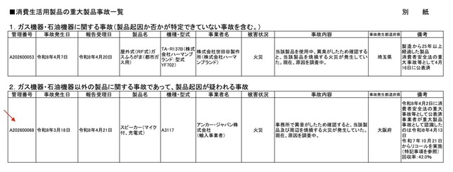 【悲報】消費者庁「Anker製品が爆発して火災事故が起きたので情報公開する！1年で4件も火災が起きているんだぞ！！」 | 【悲報】消費者庁「Anker製品が爆発して火災事故が起きたので情報公開する！1年で4件も火災が起きているんだぞ！！」 | 【悲報】消費者庁「Anker製品が爆発して火災事故が起きたので情報公開する！1年で4件も火災が起きているんだぞ！！」 | やっちまった速報(画像29052537750766_3)