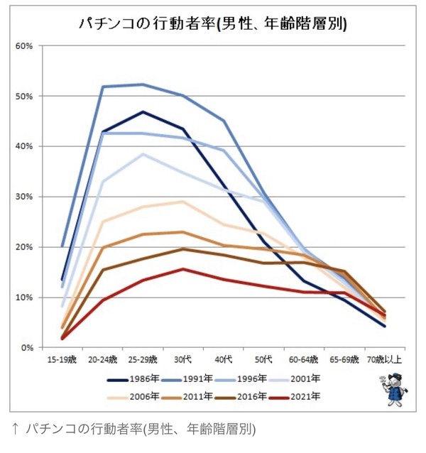Z世代、パチンコを全然やらない...「時間無駄にしただけでも鬱になるのに金も失う趣味とかバカだろ」 | Z世代、パチンコを全然やらない...「時間無駄にしただけでも鬱になるのに金も失う趣味とかバカだろ」 | やっちまった速報(画像03233718862439_2)