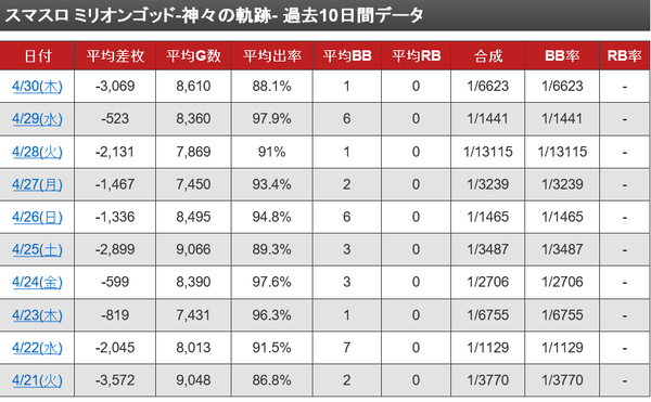 【悲報】スマスロミリオンゴッド、ガチで逝く | 【悲報】スマスロミリオンゴッド、ガチで逝く | 【悲報】スマスロミリオンゴッド、ガチで逝く | やっちまった速報(画像04123737694467_3)