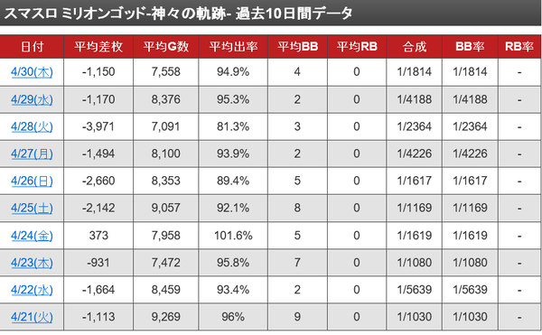 【悲報】スマスロミリオンゴッド、ガチで逝く | 【悲報】スマスロミリオンゴッド、ガチで逝く | 【悲報】スマスロミリオンゴッド、ガチで逝く | 【悲報】スマスロミリオンゴッド、ガチで逝く | やっちまった速報(画像04123738153137_4)