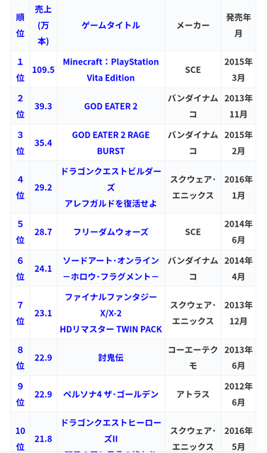 【悲報】PSvitaさんのソフト売上数ランキング、今から見るととんでもない大爆死だよな | 【悲報】PSvitaさんのソフト売上数ランキング、今から見るととんでもない大爆死だよな | やっちまった速報(画像05140725196448_2)