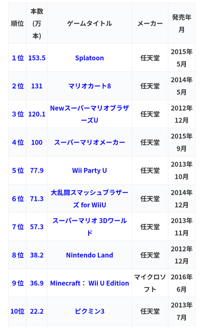 【悲報】PSvitaさんのソフト売上数ランキング、今から見るととんでもない大爆死だよな | 【悲報】PSvitaさんのソフト売上数ランキング、今から見るととんでもない大爆死だよな | 【悲報】PSvitaさんのソフト売上数ランキング、今から見るととんでもない大爆死だよな | やっちまった速報(画像05140725642913_3)