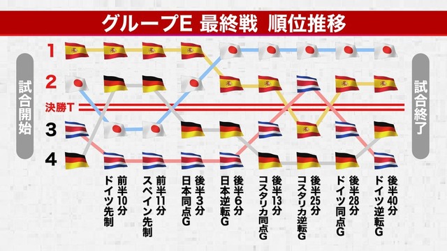サッカーW杯カタール2022年って神レベルにオモロかったよな | サッカーW杯カタール2022年って神レベルにオモロかったよな | サッカーW杯カタール2022年って神レベルにオモロかったよな | やっちまった速報(画像08020712559869_3)