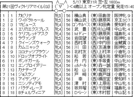 【枠順確定】第21回ヴィクトリアマイル(GⅠ)/ エンブロイダリー6枠12番、カムニャック4枠8番 | 【枠順確定】第21回ヴィクトリアマイル(GⅠ)/ エンブロイダリー6枠12番、カムニャック4枠8番 | やっちまった速報(画像15114724557114_2)