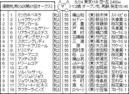 【競馬予想】[5]第87回優駿牝馬(オークス)(GⅠ) /2026 | 【競馬予想】[5]第87回優駿牝馬(オークス)(GⅠ) /2026 | やっちまった速報(画像23234809401613_2)