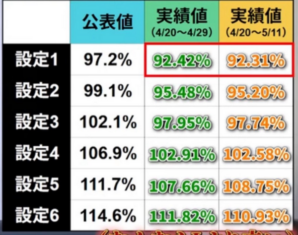 ミリオンゴッド(GOD確率2倍、GG中黄7乗せなし、10万円ぺろっと呑みます)←流行らなかった理由？ | ミリオンゴッド(GOD確率2倍、GG中黄7乗せなし、10万円ぺろっと呑みます)←流行らなかった理由？ | やっちまった速報(画像02141829959570_2)